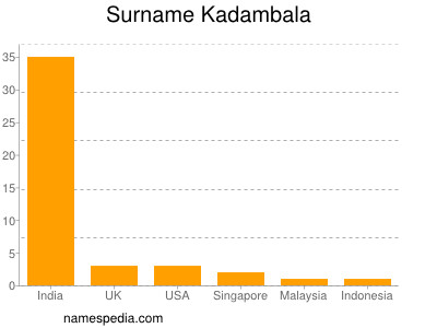Familiennamen Kadambala