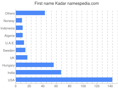Vornamen Kadar