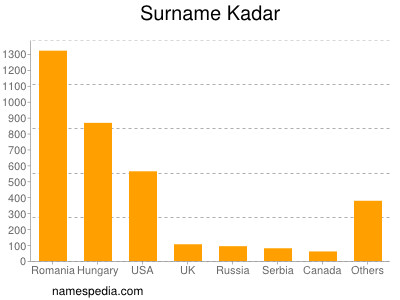 Familiennamen Kadar