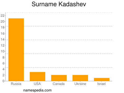 Surname Kadashev