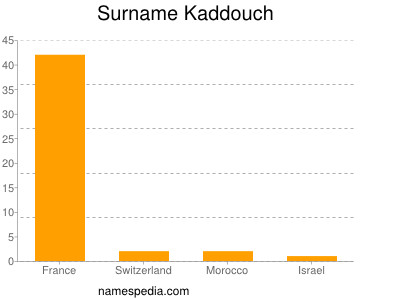 Familiennamen Kaddouch