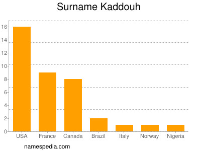 Familiennamen Kaddouh