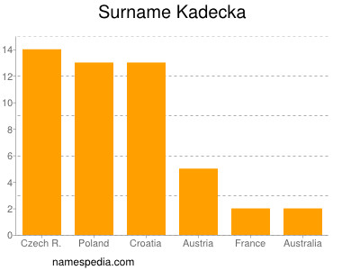 Surname Kadecka