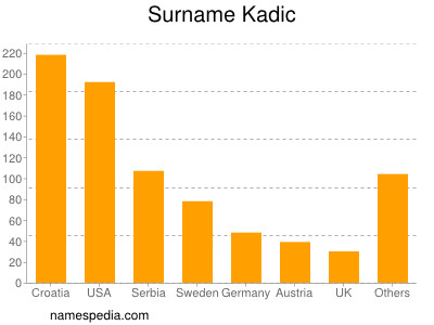 Surname Kadic