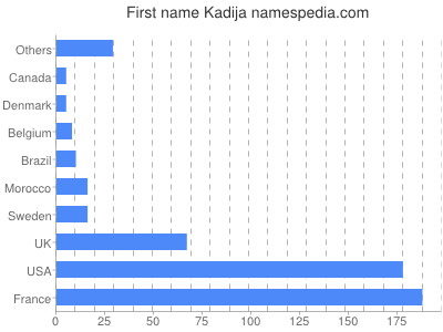 Given name Kadija