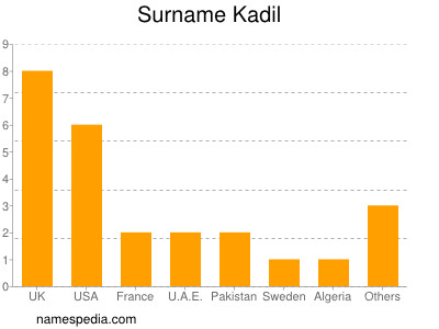 Surname Kadil