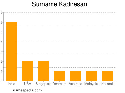 Surname Kadiresan