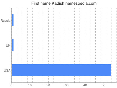 Given name Kadish