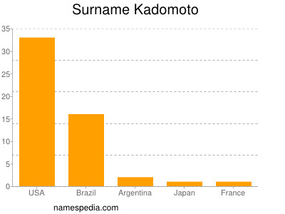 Surname Kadomoto