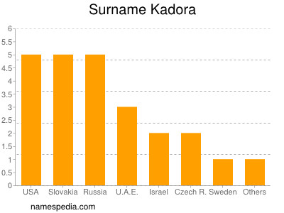 Surname Kadora