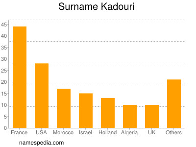 Familiennamen Kadouri