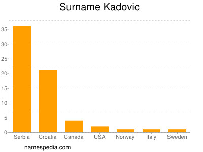 Familiennamen Kadovic