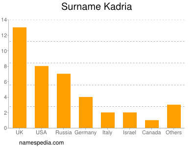 Surname Kadria