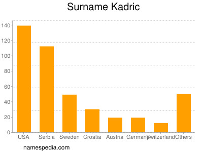 Familiennamen Kadric