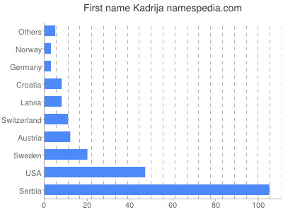 Given name Kadrija