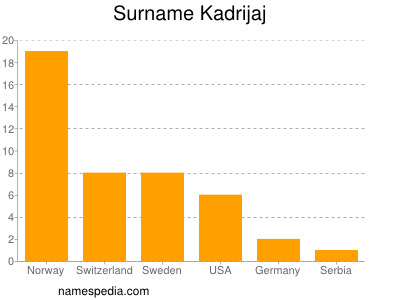 Surname Kadrijaj