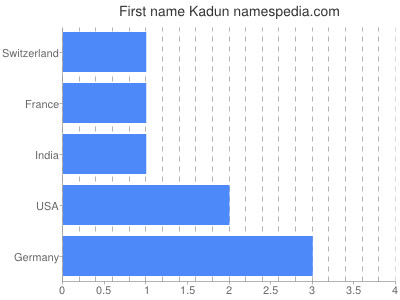 Given name Kadun