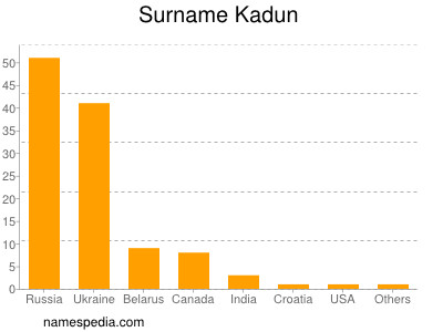 Surname Kadun