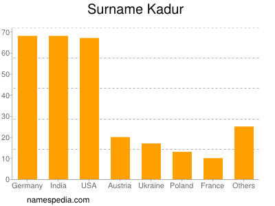 Surname Kadur
