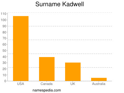 Surname Kadwell