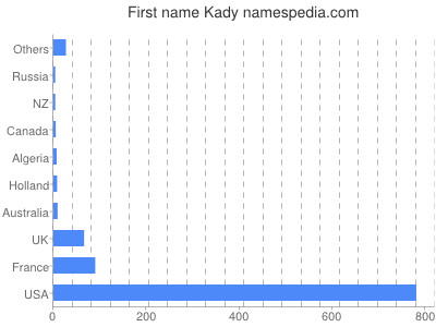 Given name Kady