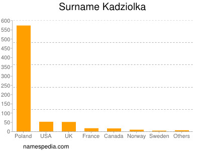 Surname Kadziolka