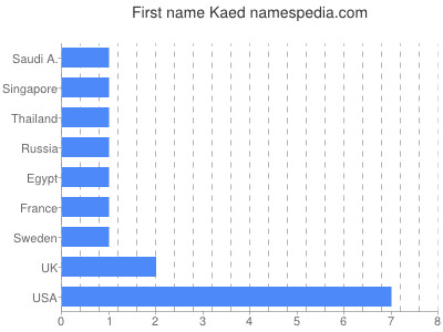 Given name Kaed