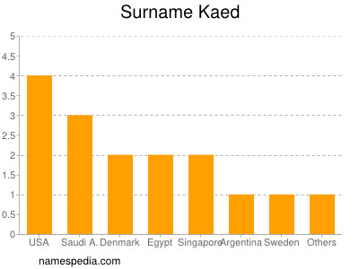 Surname Kaed