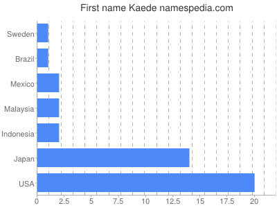 Given name Kaede