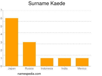 Surname Kaede