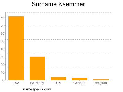 Surname Kaemmer