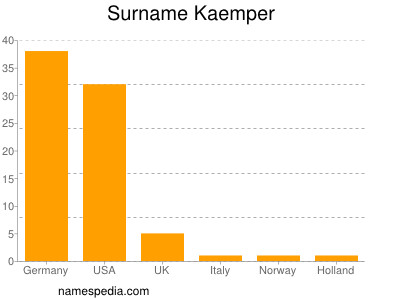 Surname Kaemper