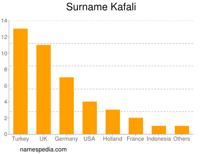 Surname Kafali