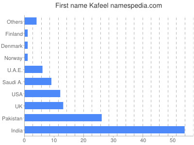 Given name Kafeel