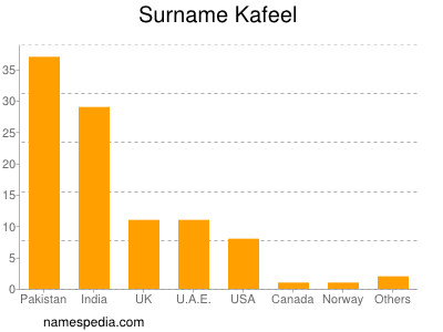 Surname Kafeel