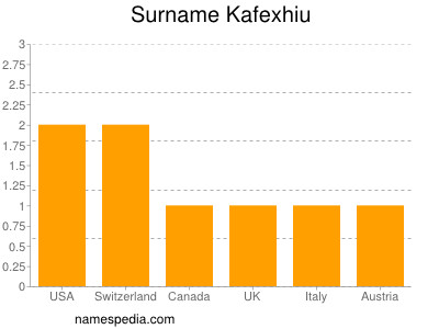 Surname Kafexhiu