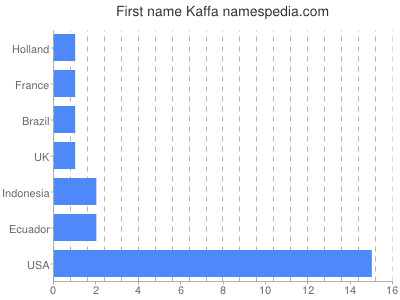 Given name Kaffa
