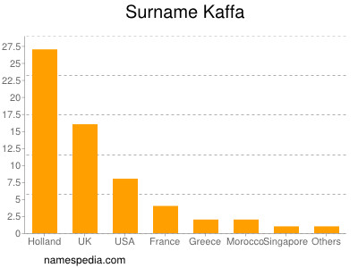 Surname Kaffa