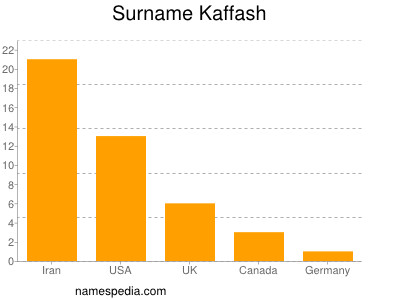 Surname Kaffash