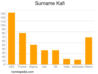 Surname Kafi