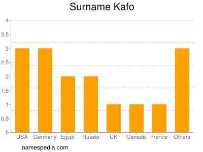 Surname Kafo