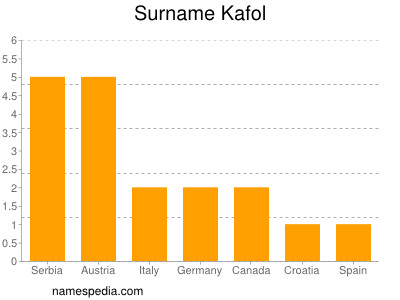 Surname Kafol