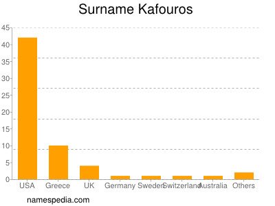 Surname Kafouros