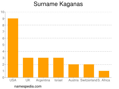 Familiennamen Kaganas