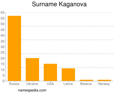 Surname Kaganova