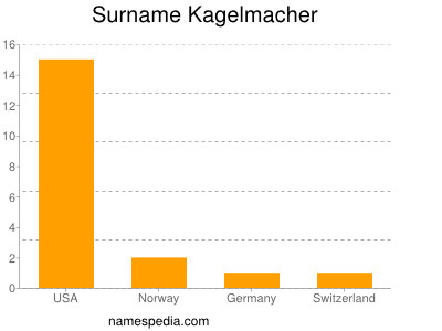 Surname Kagelmacher
