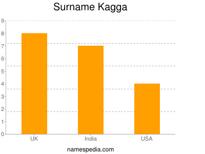 Surname Kagga