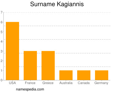 Surname Kagiannis