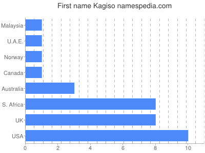 Given name Kagiso
