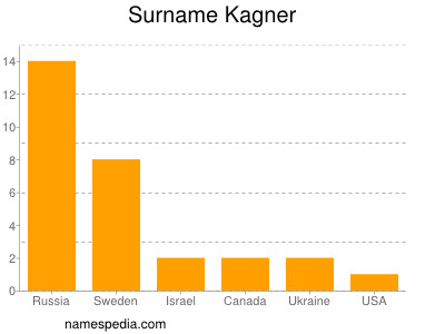 nom Kagner